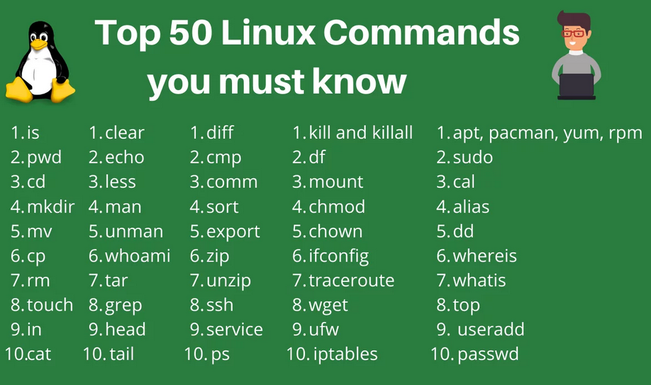 En İyi ve Yararlı 50 Linux Komutu