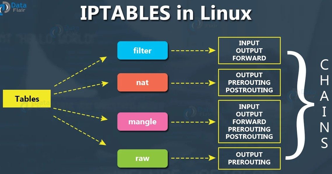Linux iptables Önemli Komutları ve Kullanımı