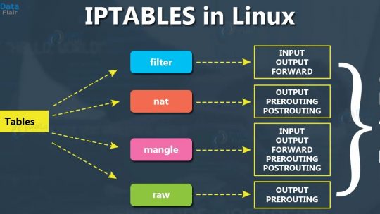Linux iptables Önemli Komutları ve Kullanımı