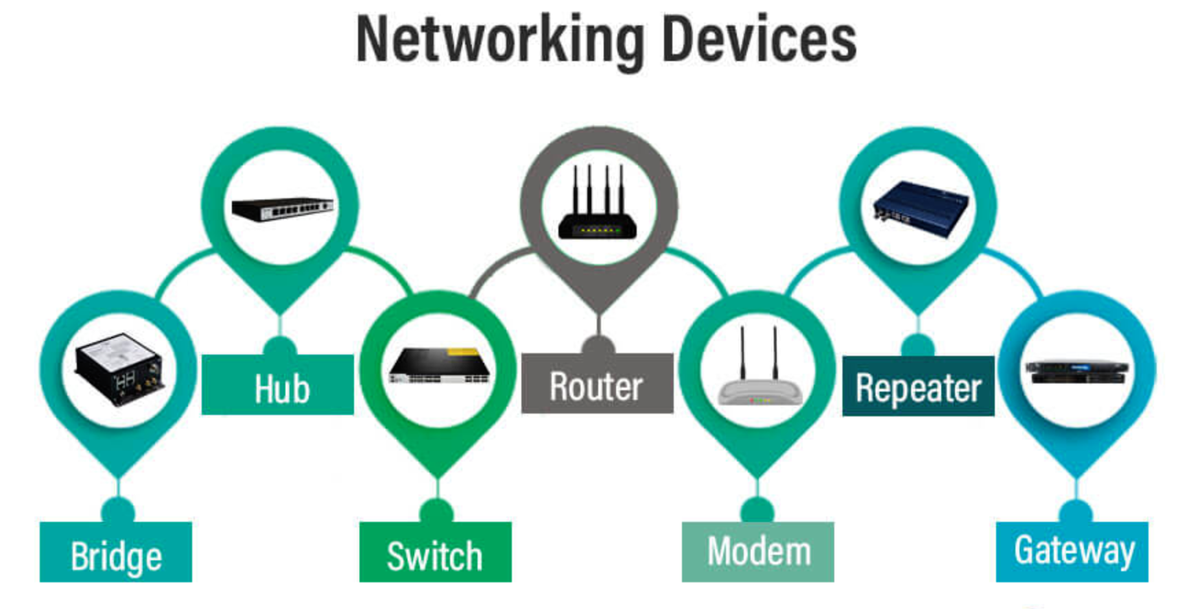 Çeşitli Ağ Cihazları Network Devices